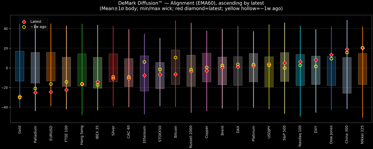DeMark Diffusion™ - Global Markets - 2026-06-04