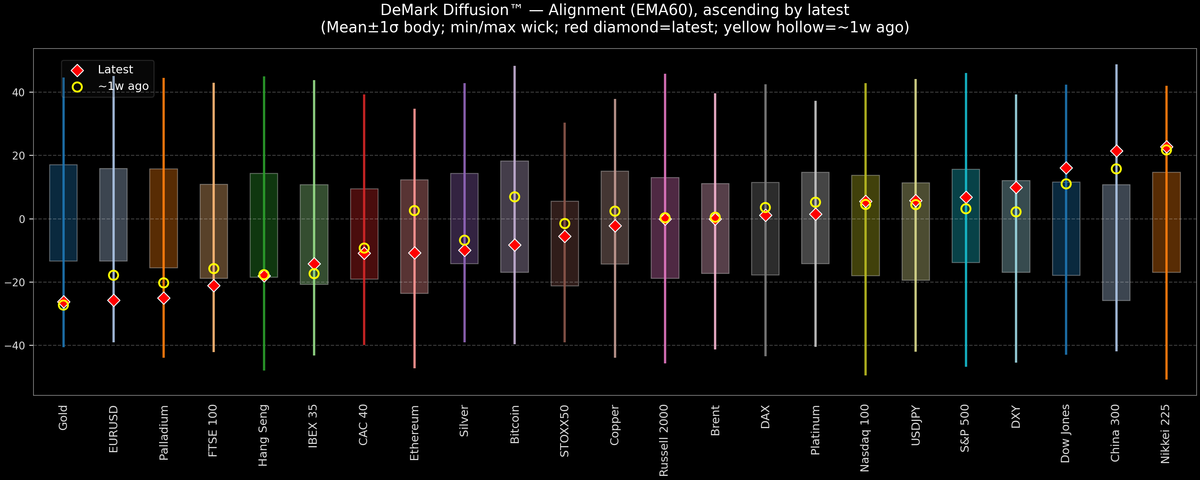 DeMark Diffusion™ - Global Markets - 2026-06-05