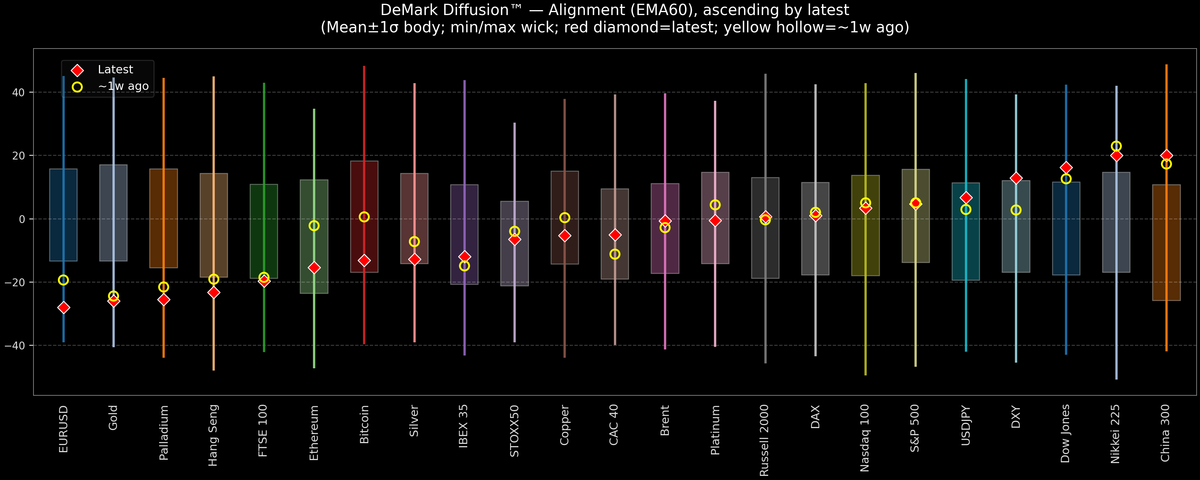 DeMark Diffusion™ - Global Markets - 2026-06-08