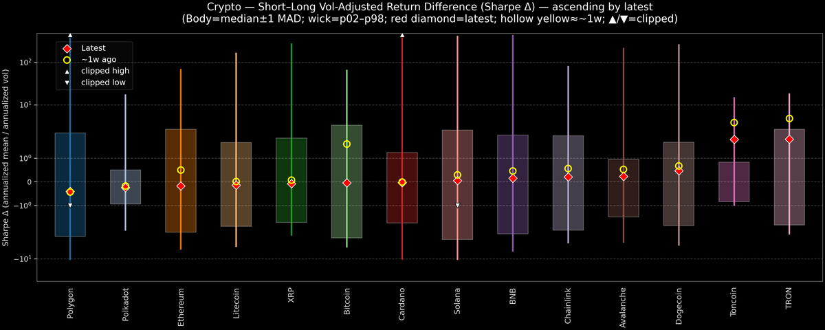 Crypto — Short–Long Vol-Adjusted Return Difference — 2026-06-02