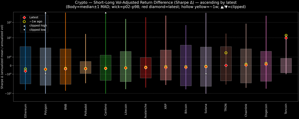 Crypto — Short–Long Vol-Adjusted Return Difference — 2026-06-15