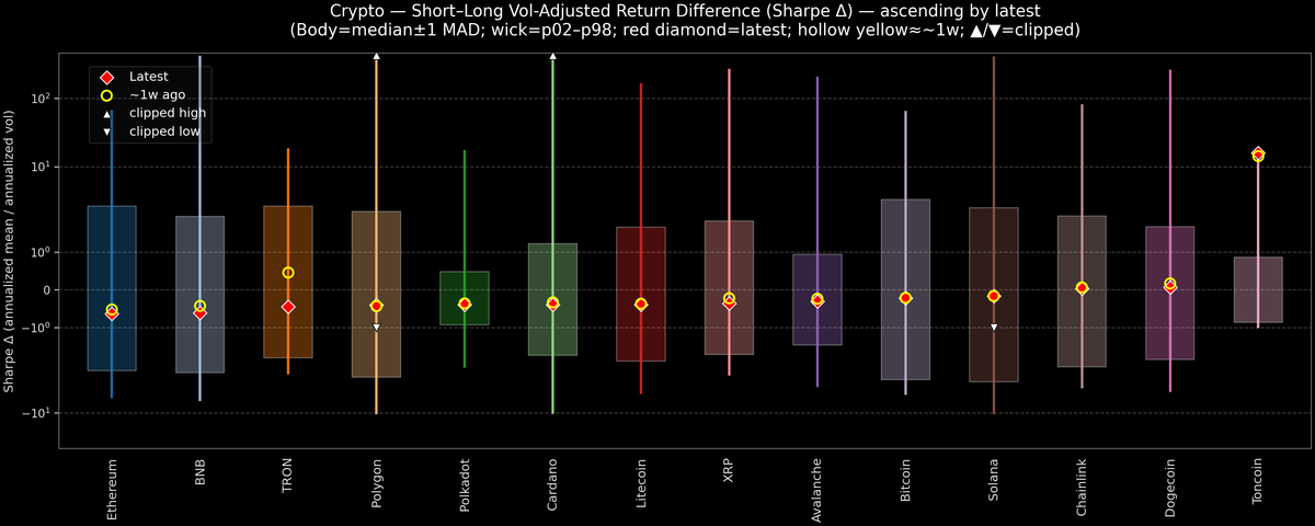 Crypto — Short–Long Vol-Adjusted Return Difference — 2026-06-18