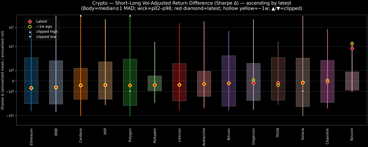 Crypto — Short–Long Vol-Adjusted Return Difference — 2026-06-25