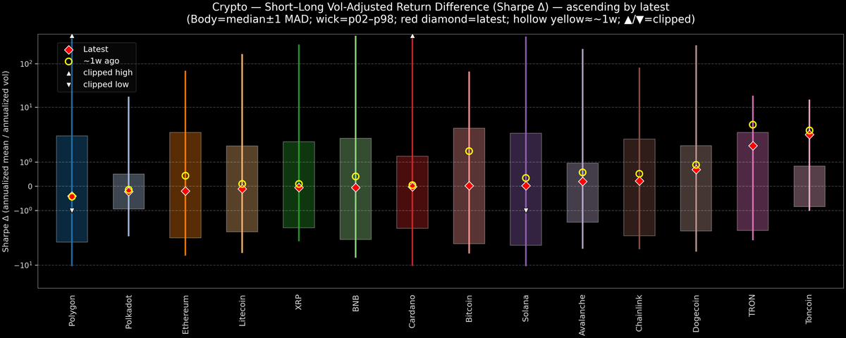 Crypto — Short–Long Vol-Adjusted Return Difference — 2026-06-03