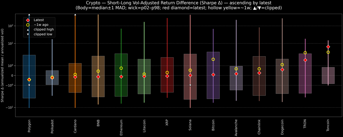 Crypto — Short–Long Vol-Adjusted Return Difference — 2026-06-04