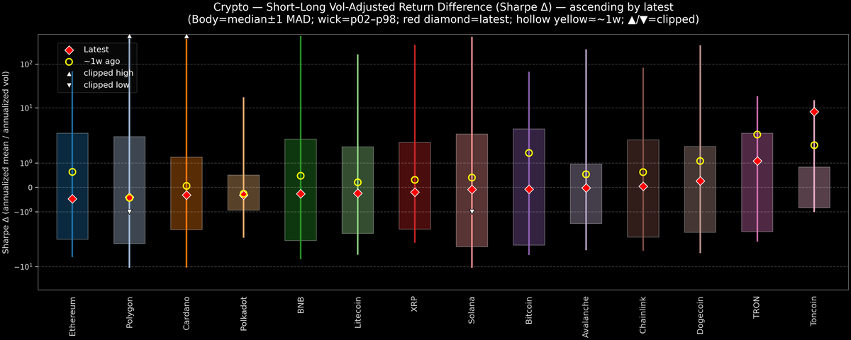 Crypto — Short–Long Vol-Adjusted Return Difference — 2026-06-05