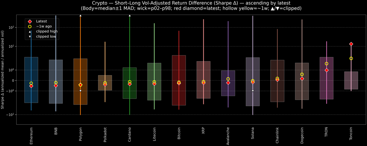 Crypto — Short–Long Vol-Adjusted Return Difference — 2026-06-10