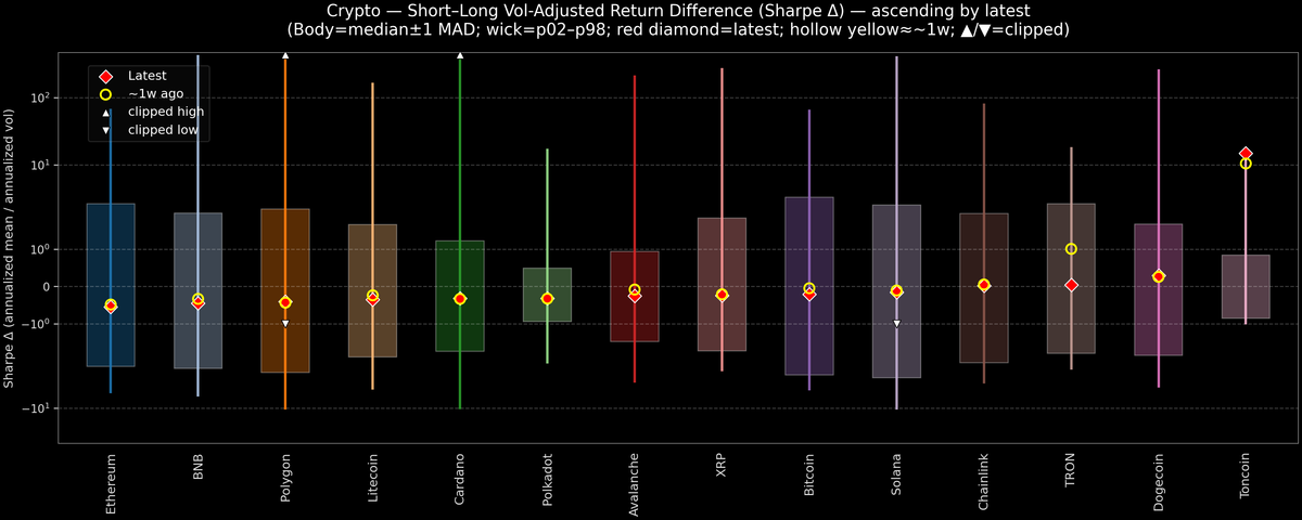 Crypto — Short–Long Vol-Adjusted Return Difference — 2026-06-12
