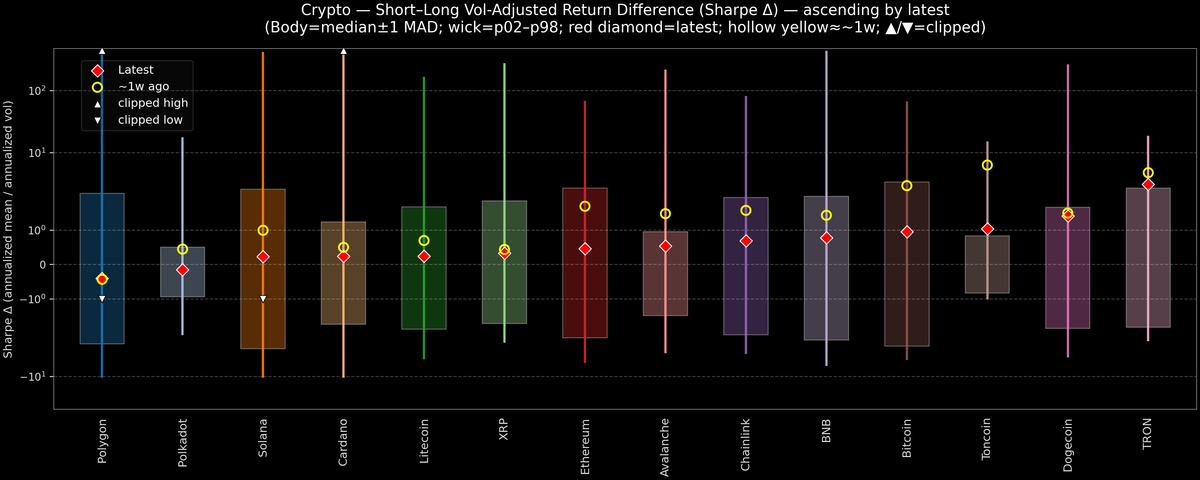 Crypto — Short–Long Vol-Adjusted Return Difference — 2026-06-01