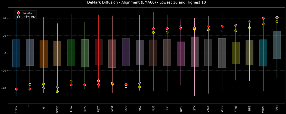 DeMark Diffusion™ - S&P 500 Top & Bottom 10 - 2026-06-04