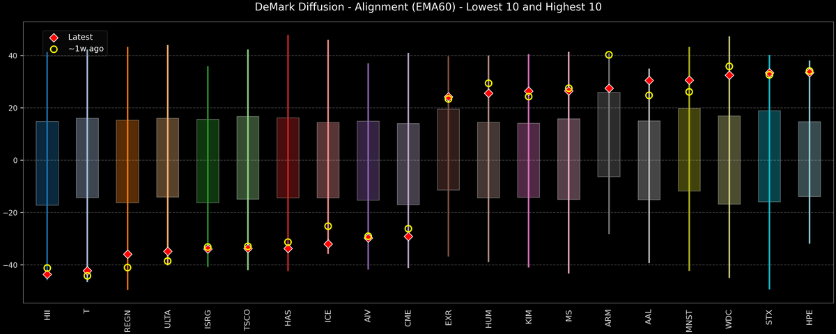 DeMark Diffusion™ - S&P 500 Top & Bottom 10 - 2026-06-25