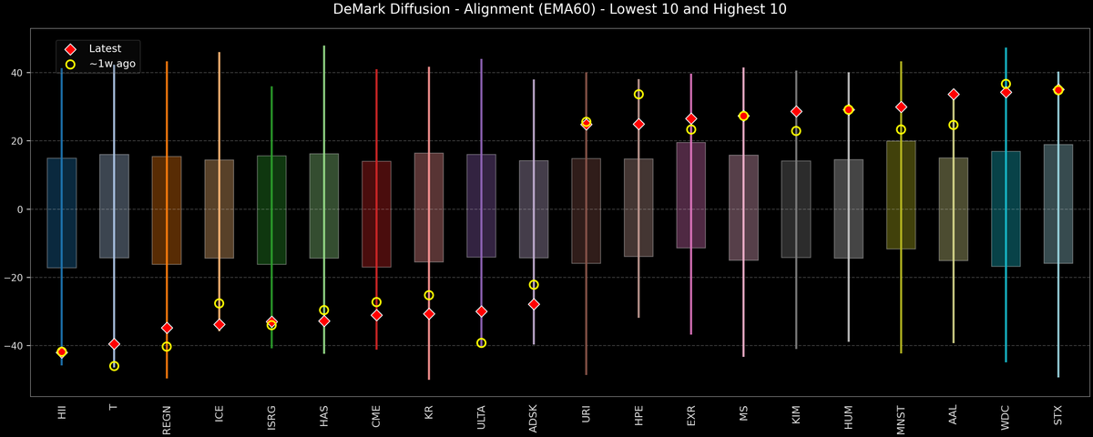 DeMark Diffusion™ - S&P 500 Top & Bottom 10 - 2026-06-29