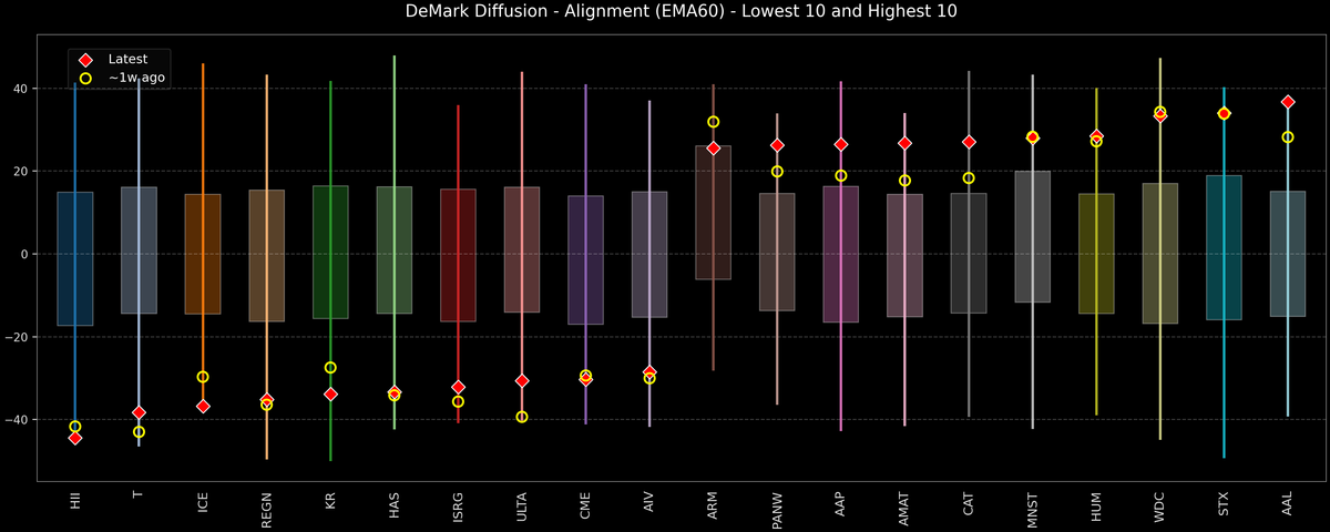DeMark Diffusion™ - S&P 500 Top & Bottom 10 - 2026-07-01