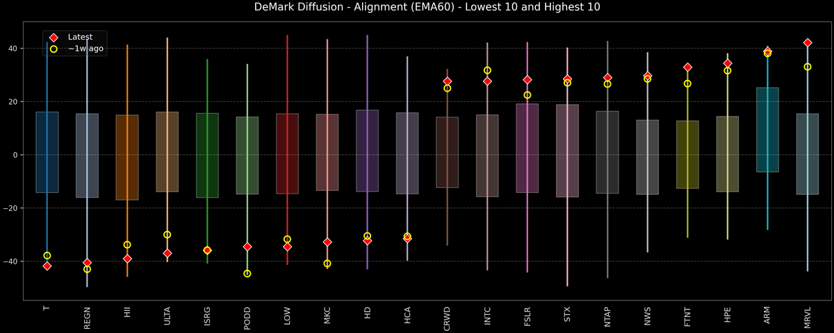DeMark Diffusion™ - S&P 500 Top & Bottom 10 - 2026-06-05