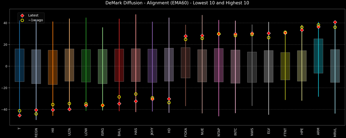 DeMark Diffusion™ - S&P 500 Top & Bottom 10 - 2026-06-09