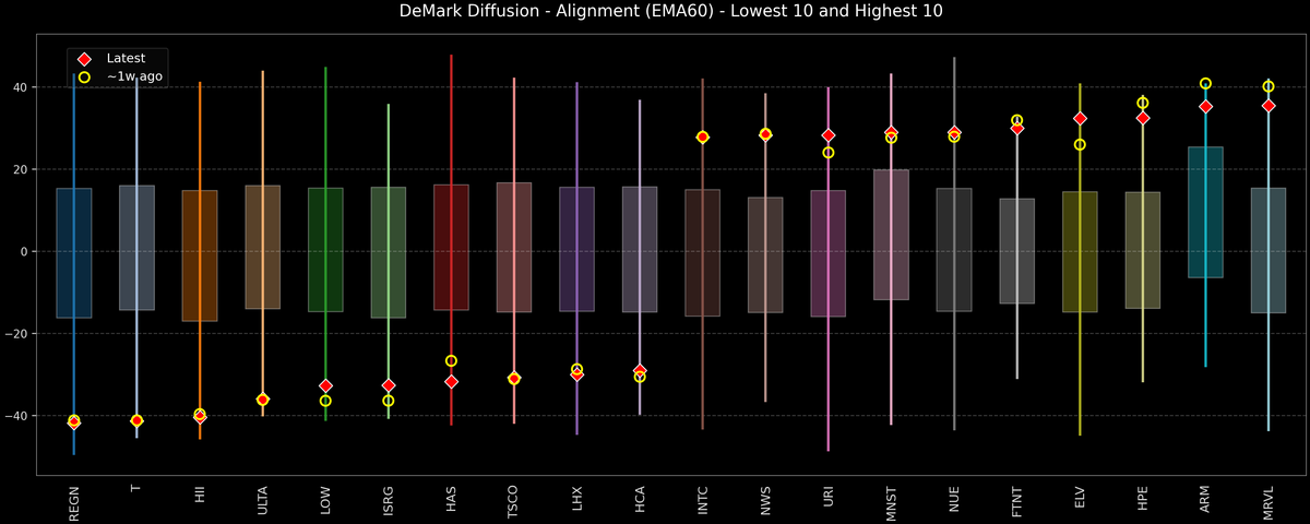DeMark Diffusion™ - S&P 500 Top & Bottom 10 - 2026-06-11