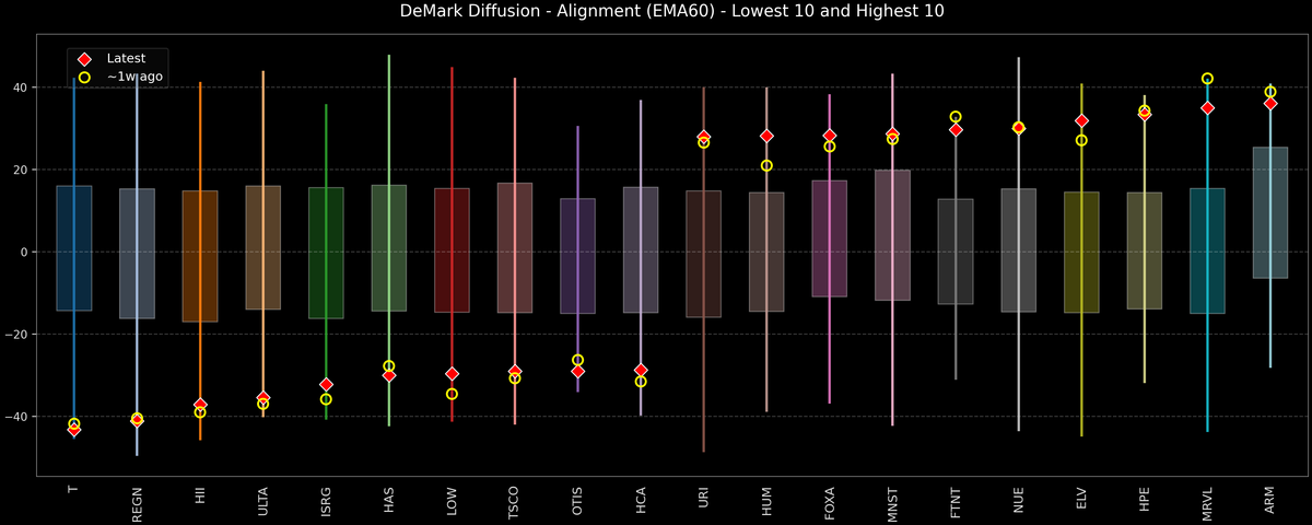 DeMark Diffusion™ - S&P 500 Top & Bottom 10 - 2026-06-12