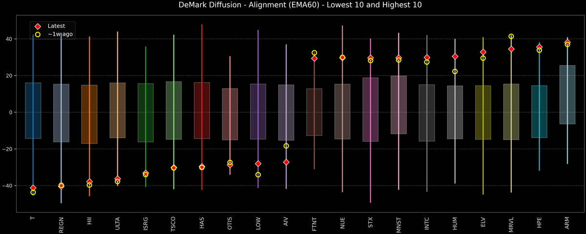 DeMark Diffusion™ - S&P 500 Top & Bottom 10 - 2026-06-15