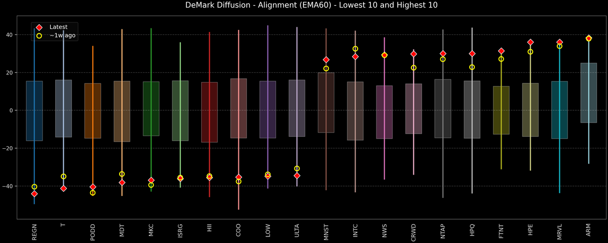 DeMark Diffusion™ - S&P 500 Top & Bottom 10 - 2026-06-02