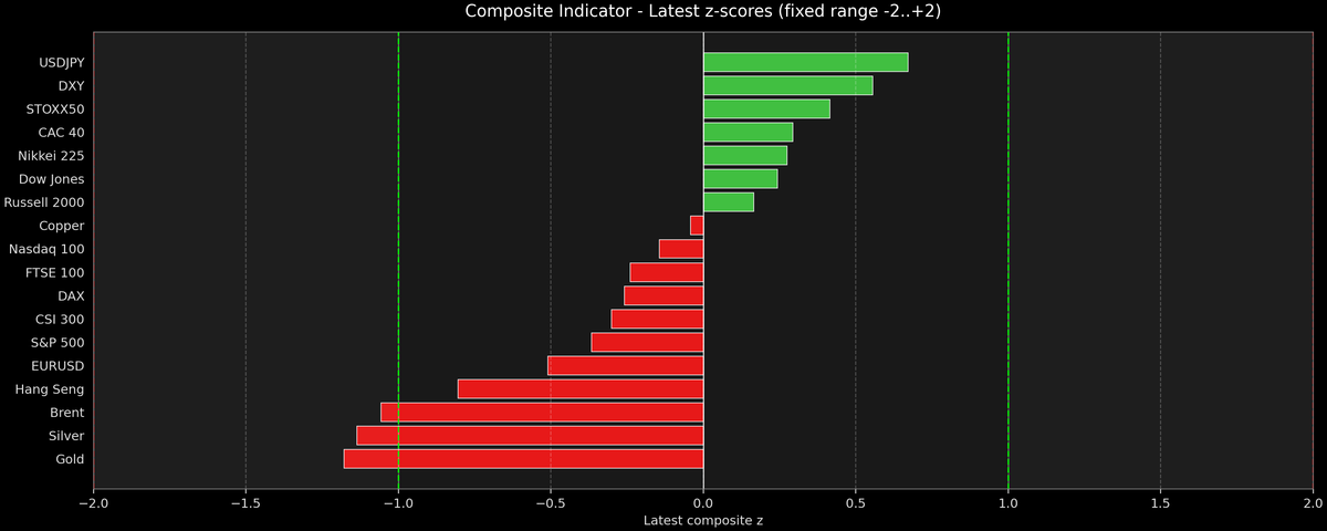 Composite Indicator - Z-score Snapshot (06-15-2026)