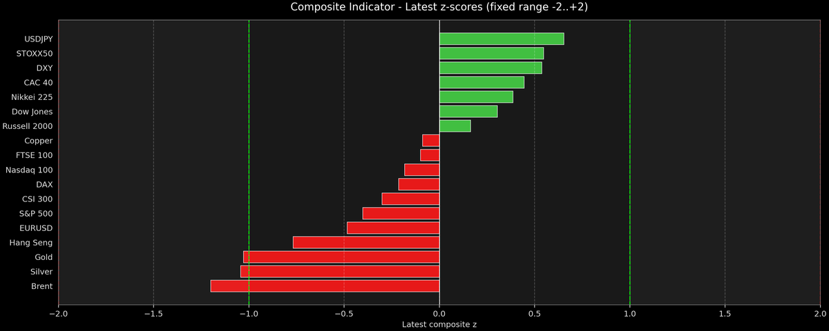 Composite Indicator - Z-score Snapshot (06-17-2026)