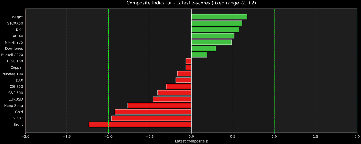 Composite Indicator - Z-score Snapshot (06-18-2026)