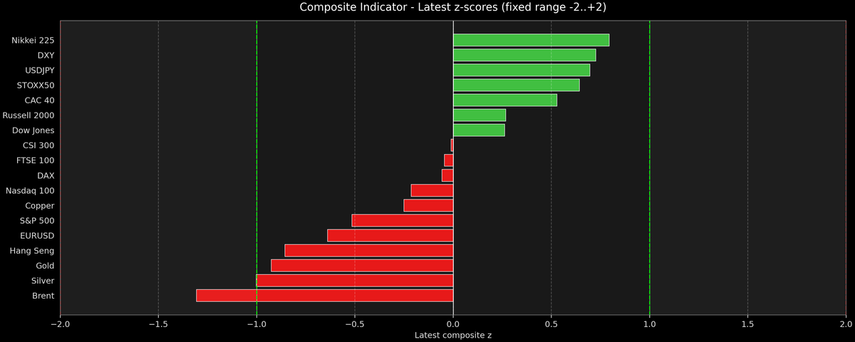 Composite Indicator - Z-score Snapshot (06-23-2026)