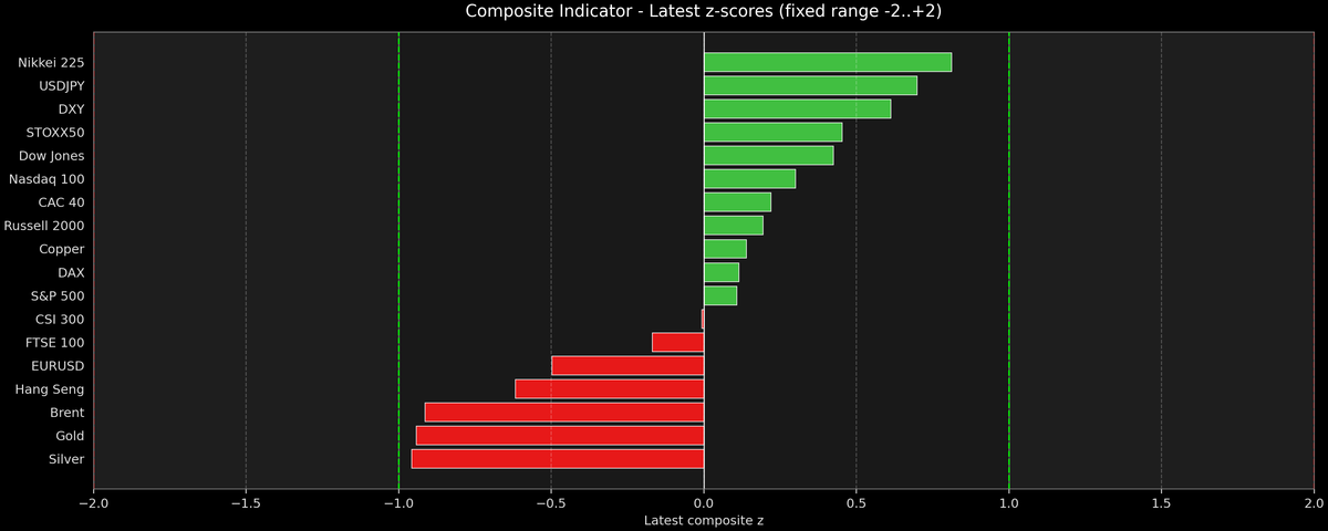 Composite Indicator - Z-score Snapshot (06-09-2026)