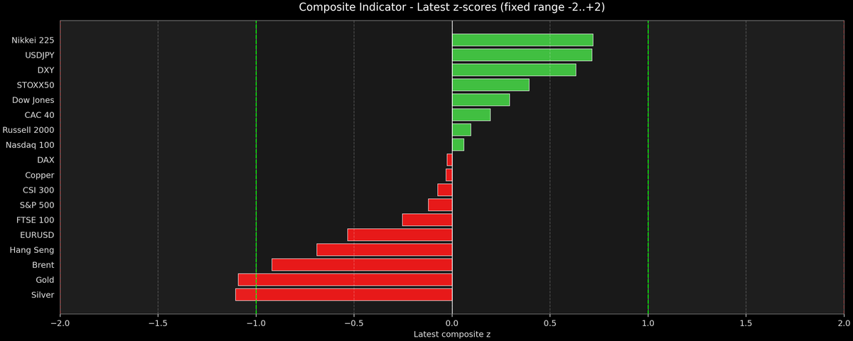 Composite Indicator - Z-score Snapshot (06-10-2026)