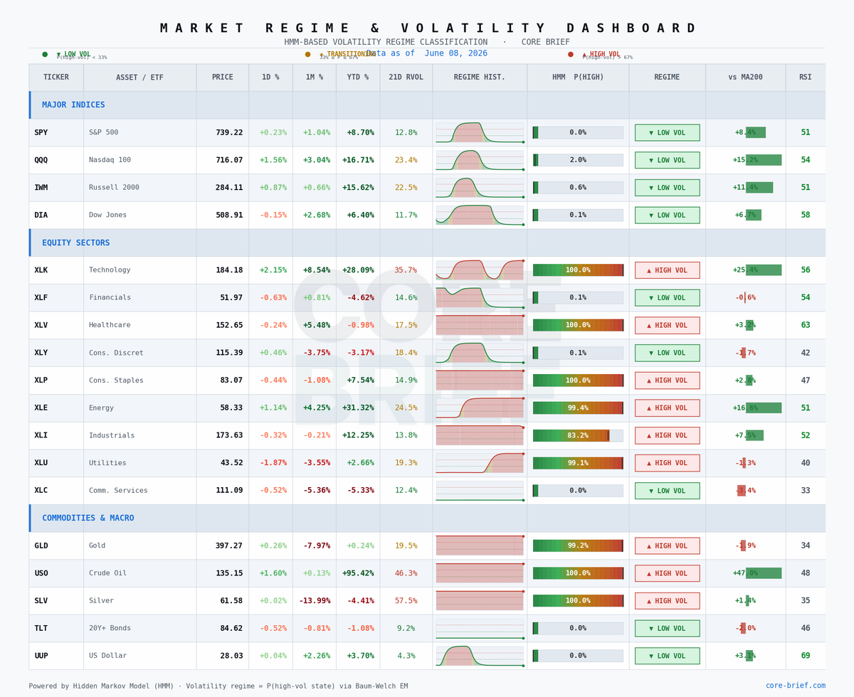 Market Regime & Volatility Dashboard