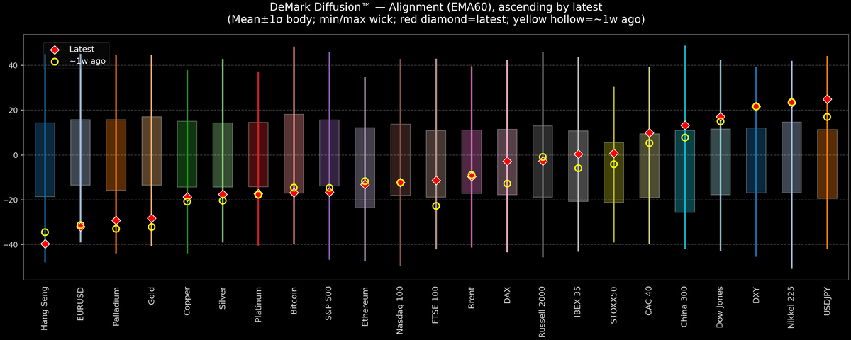 DeMark Diffusion™ - Global Markets - 2026-07-02