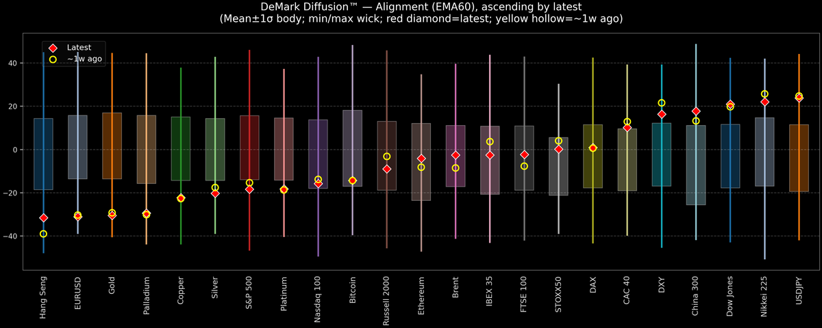 DeMark Diffusion™ - Global Markets - 2026-07-10