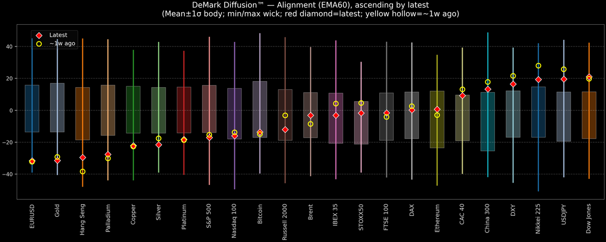 DeMark Diffusion™ - Global Markets - 2026-07-13