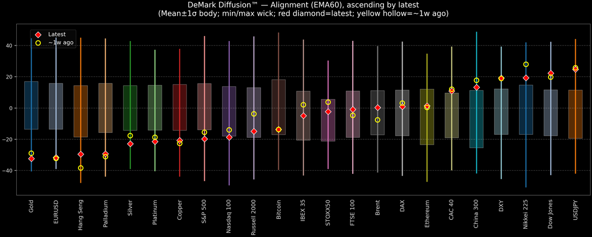 DeMark Diffusion™ - Global Markets - 2026-07-14