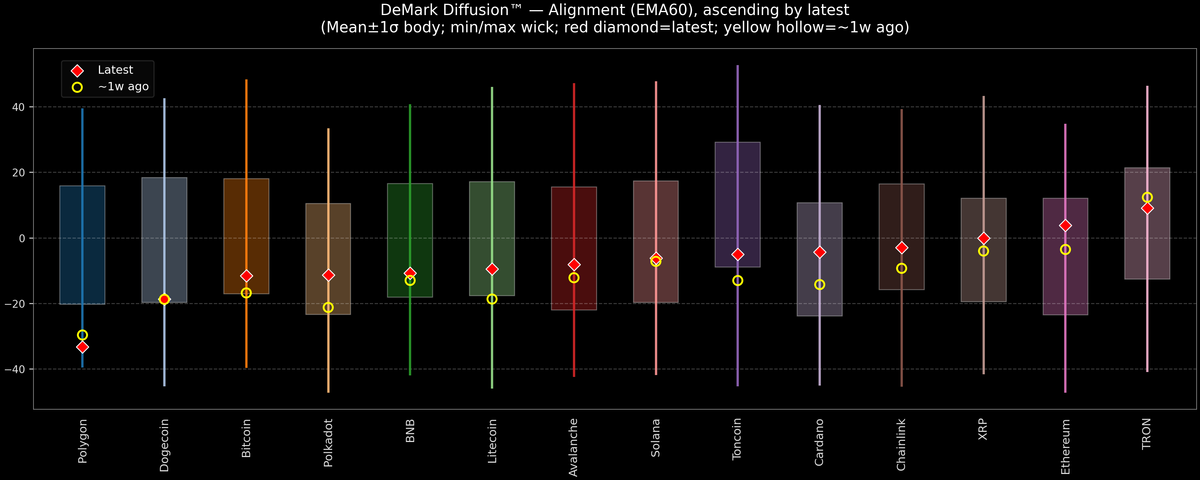 DeMark Diffusion™ - Crypto Markets - 2026-07-15