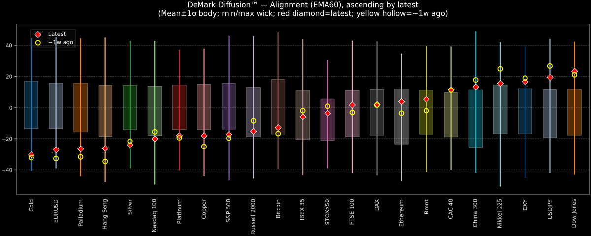 DeMark Diffusion™ - Global Markets - 2026-07-16