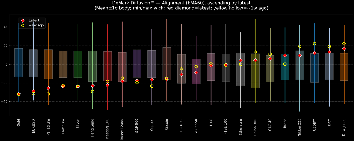 DeMark Diffusion™ - Global Markets - 2026-07-21