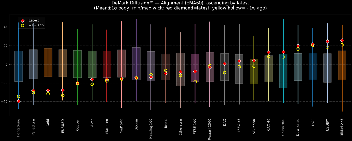 DeMark Diffusion™ - Global Markets - 2026-07-03