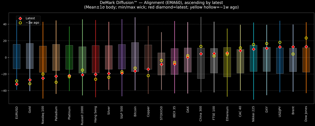 DeMark Diffusion™ - Global Markets - 2026-07-23