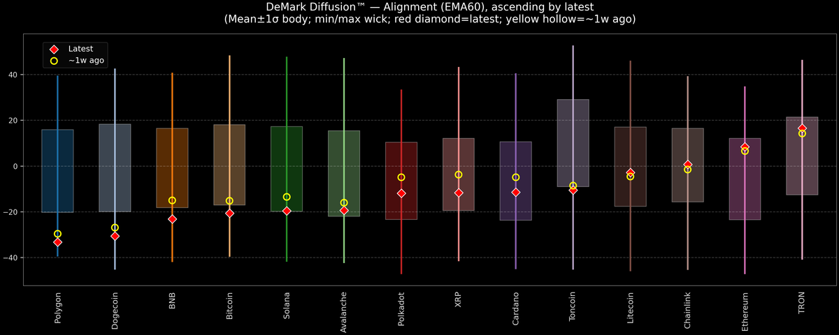 DeMark Diffusion™ - Crypto Markets - 2026-07-29