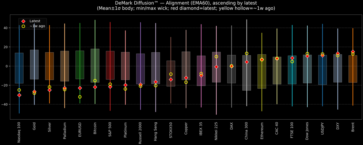 DeMark Diffusion™ - Global Markets - 2026-07-30