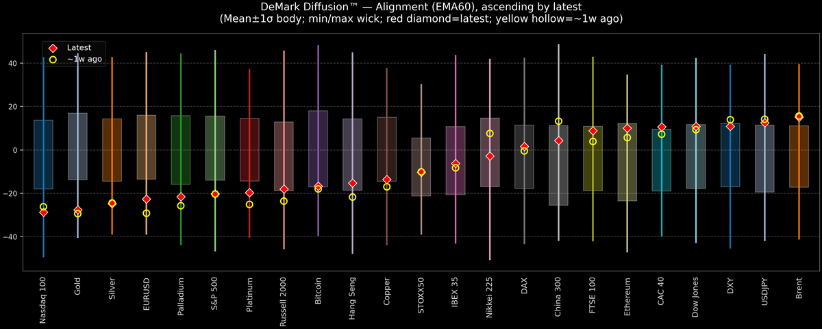 DeMark Diffusion™ - Global Markets - 2026-07-31
