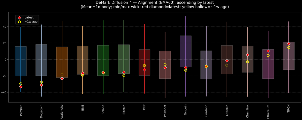 DeMark Diffusion™ - Crypto Markets - 2026-07-31