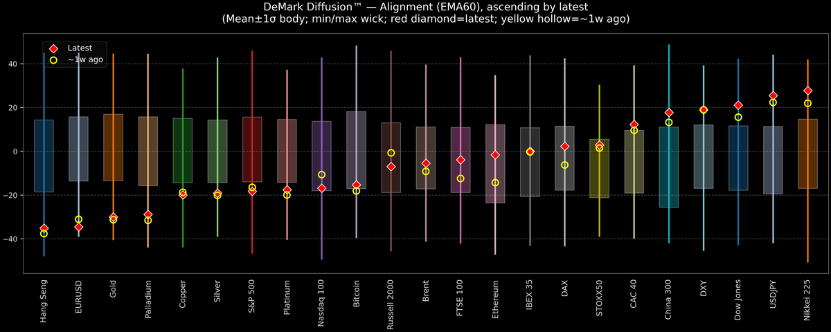 DeMark Diffusion™ - Global Markets - 2026-07-08