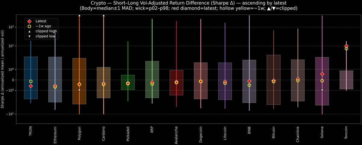 Crypto — Short–Long Vol-Adjusted Return Difference — 2026-07-02