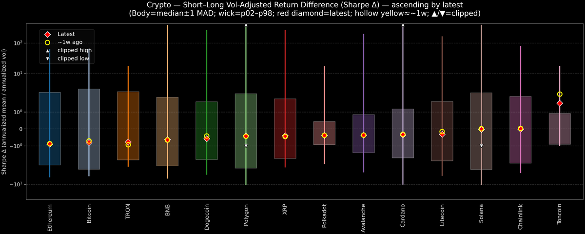 Crypto — Short–Long Vol-Adjusted Return Difference — 2026-07-27
