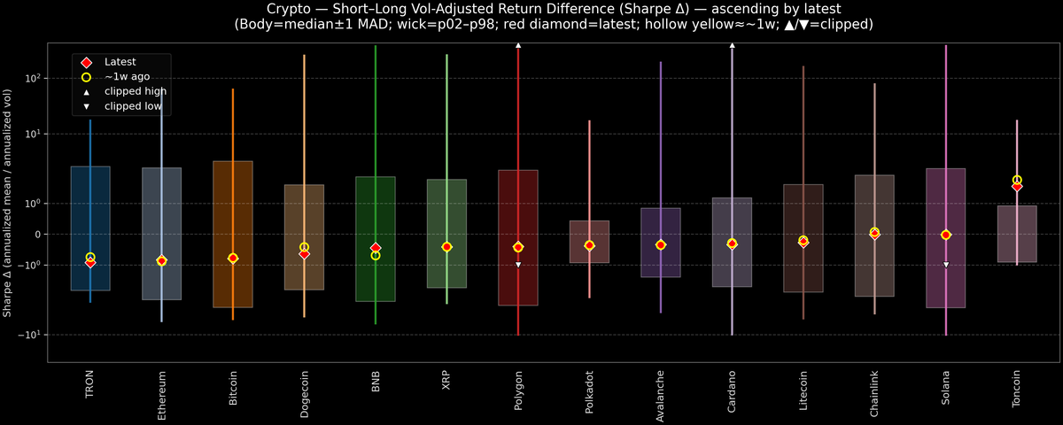 Crypto — Short–Long Vol-Adjusted Return Difference — 2026-07-28