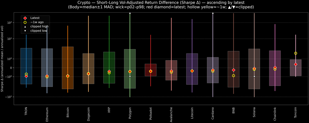Crypto — Short–Long Vol-Adjusted Return Difference — 2026-07-30