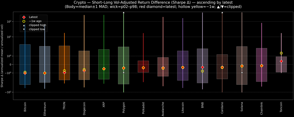 Crypto — Short–Long Vol-Adjusted Return Difference — 2026-07-31