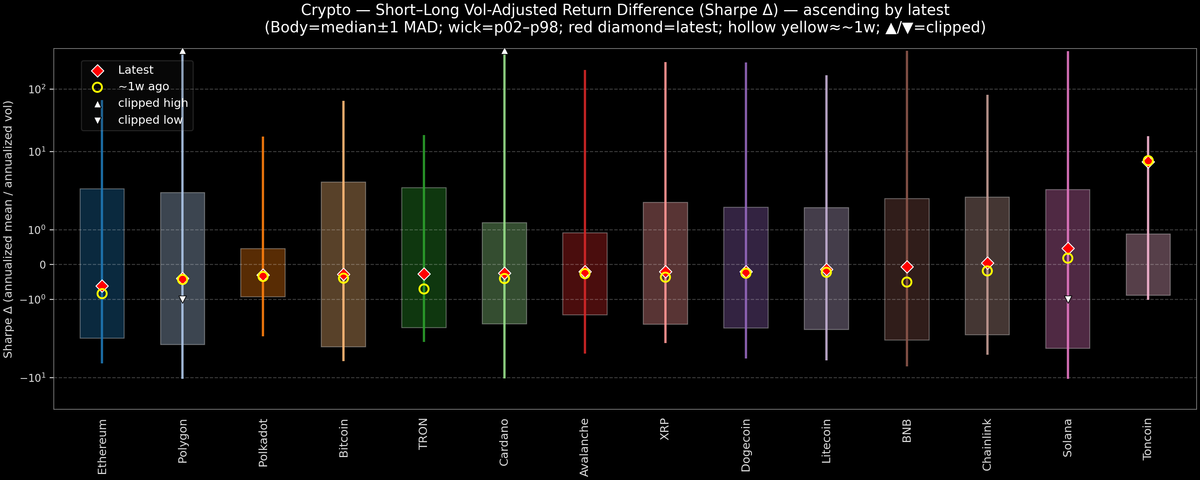 Crypto — Short–Long Vol-Adjusted Return Difference — 2026-07-07